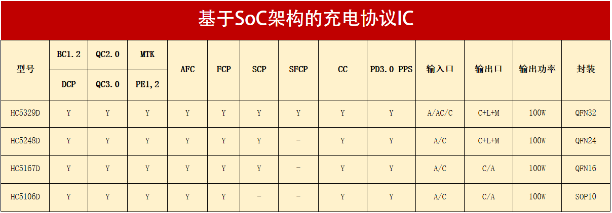 基于SoC架構的充電協議IC.png